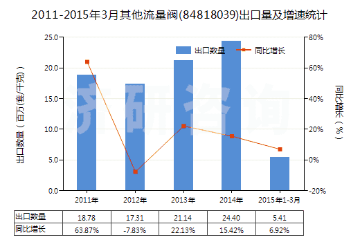 2011-2015年3月其他流量閥(84818039)出口量及增速統(tǒng)計